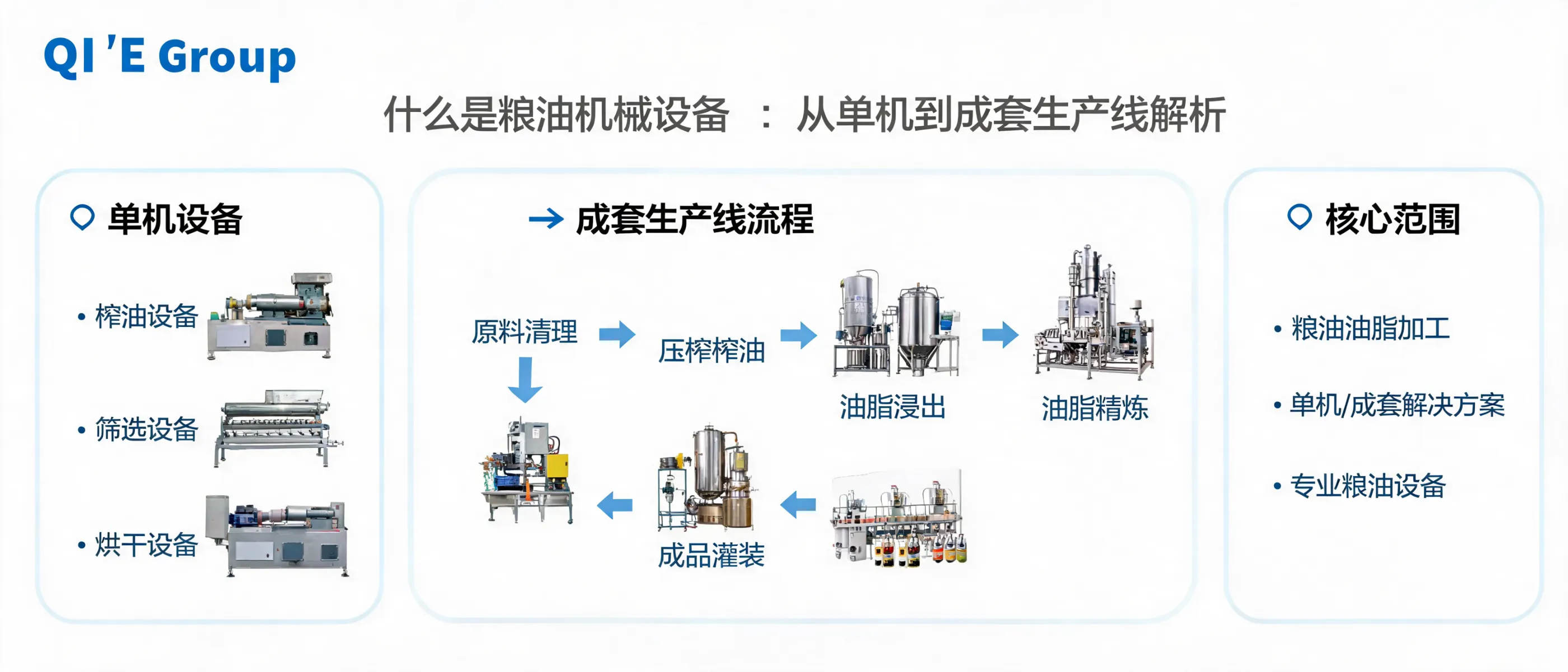 Penguin Group: Understanding Grain and Oil Machinery Equipment - Core Scope Analysis from Single Machines to Complete Production Lines