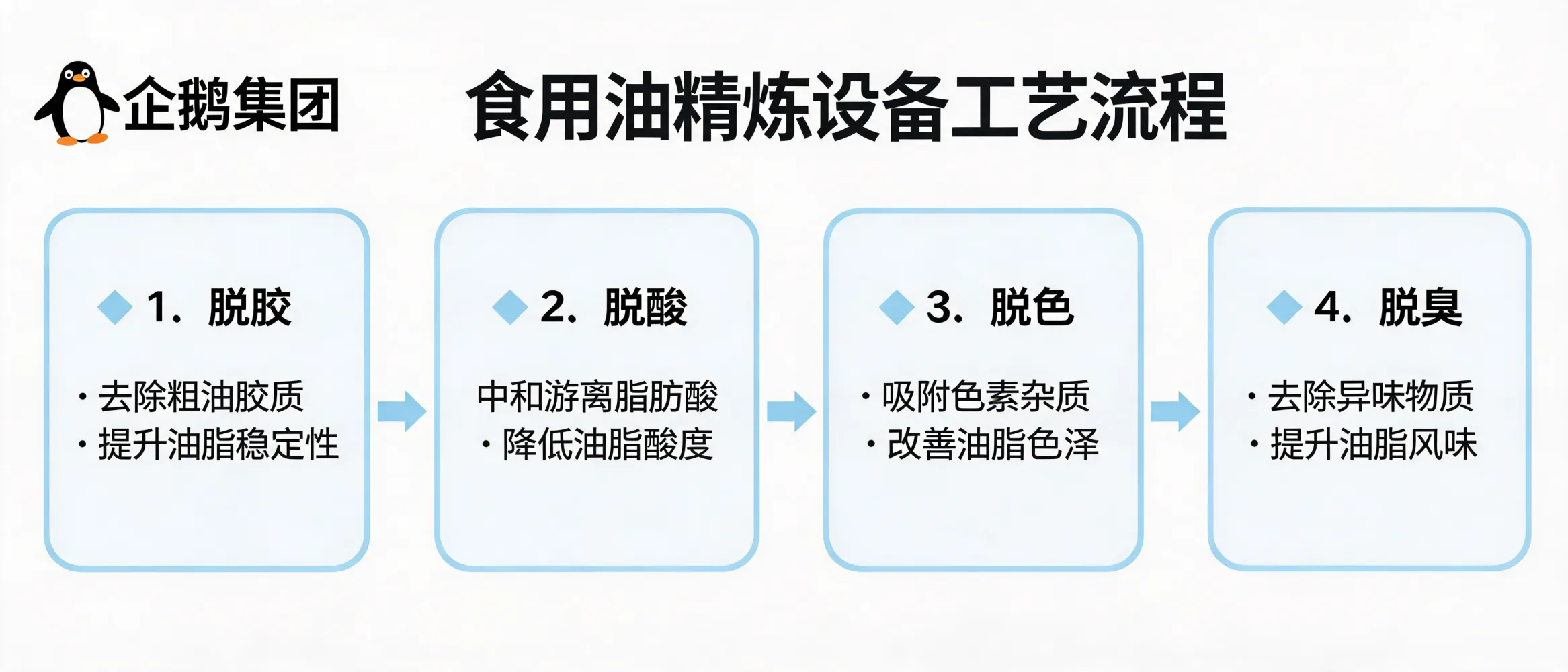 食用油精炼设备工艺流程示意图：展示脱胶、脱酸、脱色、脱臭完整工艺步骤