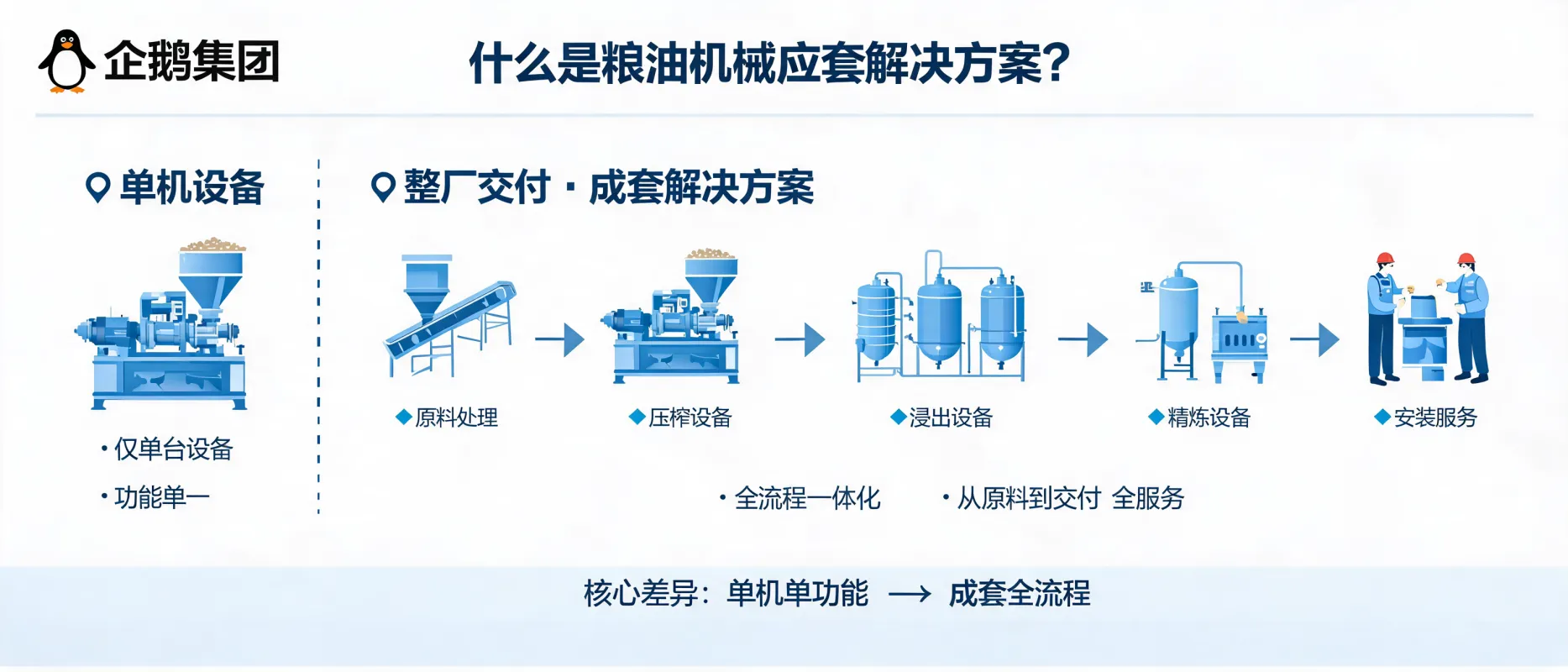 什么是粮油机械成套解决方案？从单机设备到整厂交付的核心差异 | 企鹅集团