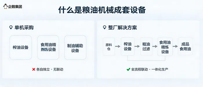 https://shmuker.oss-accelerate.aliyuncs.com/data/oss/65b068c3c2e9735675cac322/65b068c3c2e9735675cac326/ARTICLEgrain-oil-machinery-complete-set-equipment-single-machine-to-whole-plant-solution.jpg