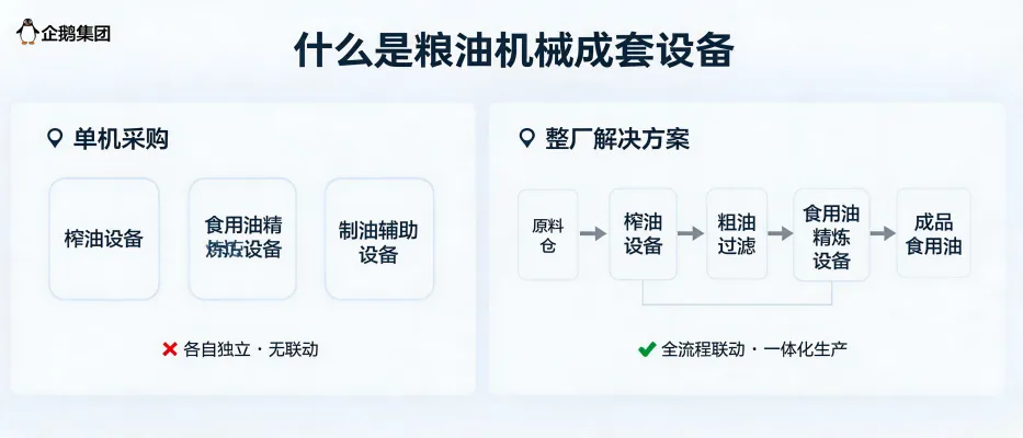 https://shmuker.oss-accelerate.aliyuncs.com/data/oss/65b068c3c2e9735675cac322/65b068c3c2e9735675cac326/ARTICLEgrain-oil-machinery-complete-set-equipment-single-machine-to-whole-plant-solution.jpg