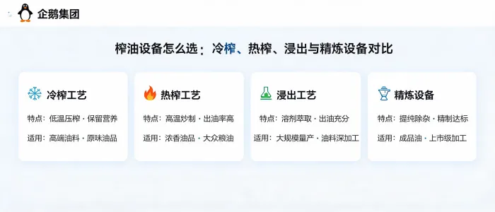 https://shmuker.oss-accelerate.aliyuncs.com/data/oss/65b068c3c2e9735675cac322/65b068c3c2e9735675cac326/ARTICLEoil-press-equipment-selection-cold-hot-pressing-extraction-refining.png