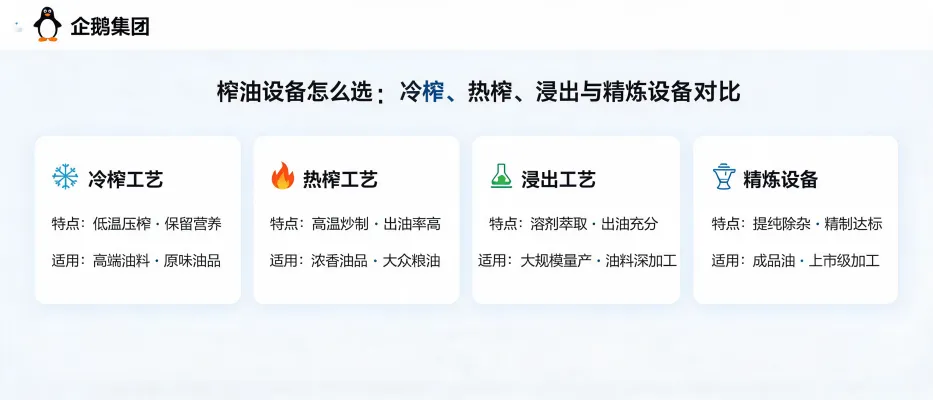 https://shmuker.oss-accelerate.aliyuncs.com/data/oss/65b068c3c2e9735675cac322/65b068c3c2e9735675cac326/ARTICLEoil-press-equipment-selection-cold-hot-pressing-extraction-refining.png