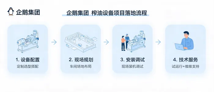 https://shmuker.oss-accelerate.aliyuncs.com/data/oss/65b068c3c2e9735675cac322/65b068c3c2e9735675cac326/ARTICLEoil-pressing-equipment-project-implementation-process-cover.png