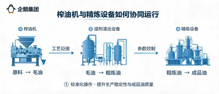 https://shmuker.oss-accelerate.aliyuncs.com/data/oss/65b068c3c2e9735675cac322/65b068c3c2e9735675cac326/ARTICLEoil-pressing-refining-equipment-coordinated-operation-standardized-process.png