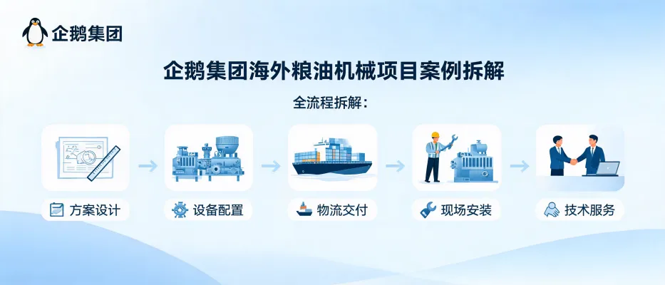 https://shmuker.oss-accelerate.aliyuncs.com/data/oss/65b068c3c2e9735675cac322/65b068c3c2e9735675cac326/ARTICLEoverseas-grain-oil-machinery-project-case-breakdown.png