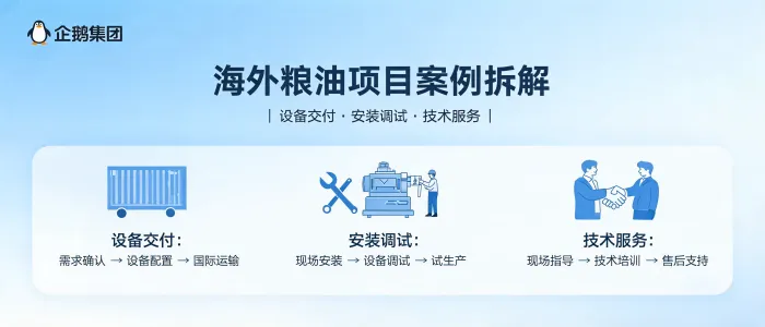 https://shmuker.oss-accelerate.aliyuncs.com/data/oss/65b068c3c2e9735675cac322/65b068c3c2e9735675cac326/ARTICLEoverseas-grain-oil-project-case-study-cover.png