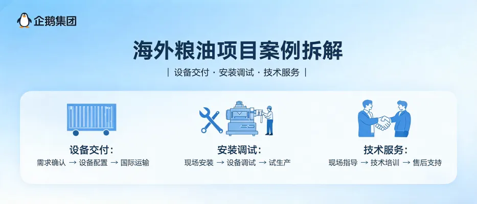https://shmuker.oss-accelerate.aliyuncs.com/data/oss/65b068c3c2e9735675cac322/65b068c3c2e9735675cac326/ARTICLEoverseas-grain-oil-project-case-study-cover.png