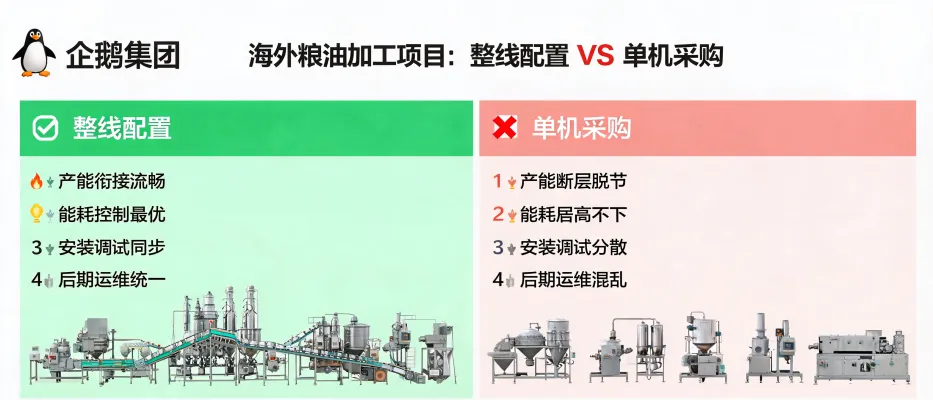 https://shmuker.oss-accelerate.aliyuncs.com/data/oss/65b068c3c2e9735675cac322/65b068c3c2e9735675cac326/ARTICLEoverseas-oil-processing-project-case-study-line-vs-single-machine-cover.jpg