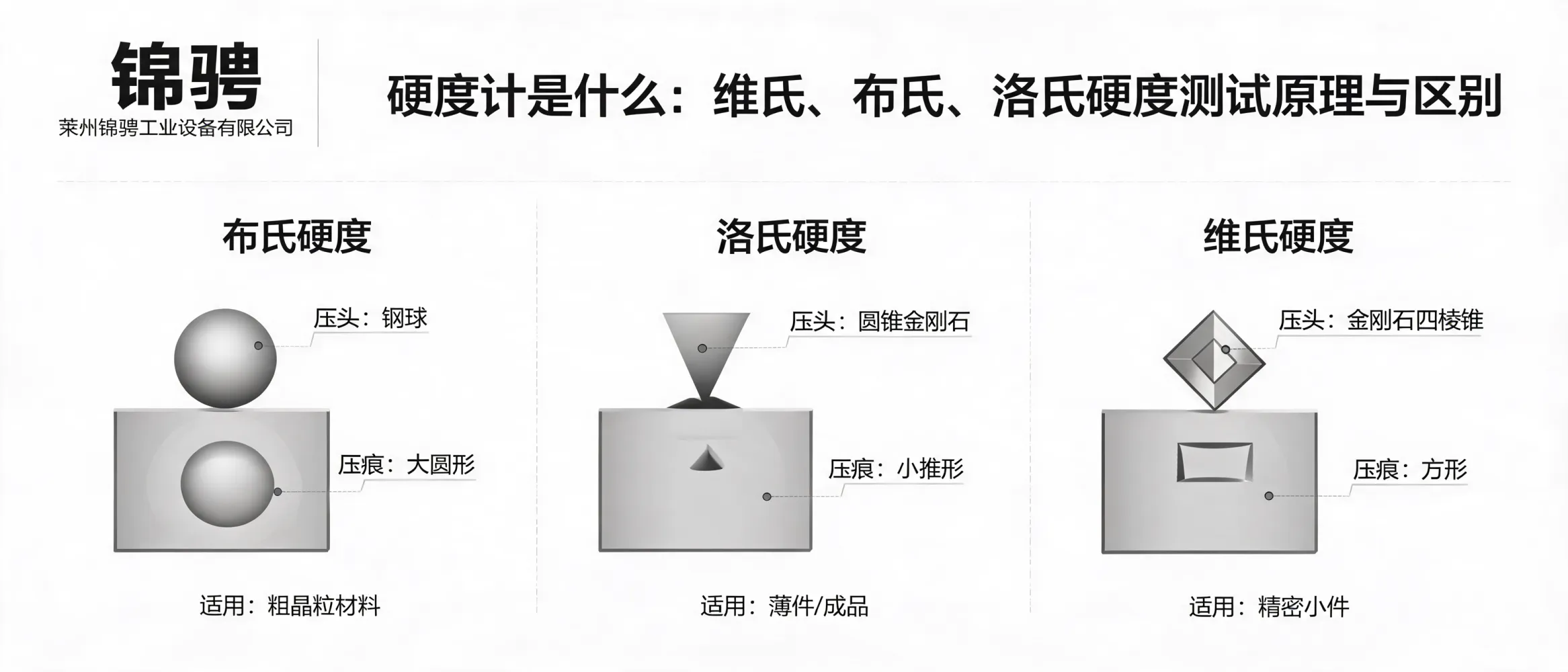 硬度计压痕测试示意图，展示维氏、布氏、洛氏硬度测试原理与差异对比
