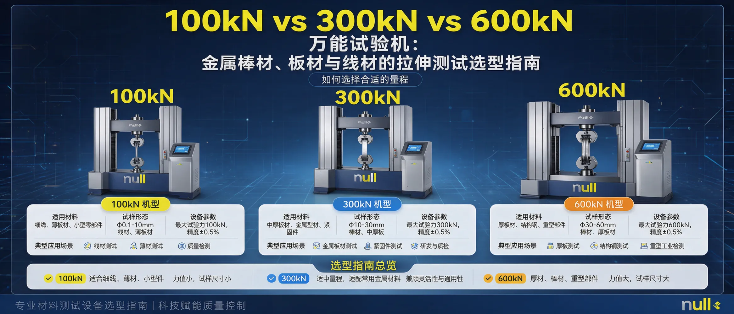 Comparison of 100kN, 300kN and 600kN universal testing machine capacities for tensile testing of metal bars, sheets and wires