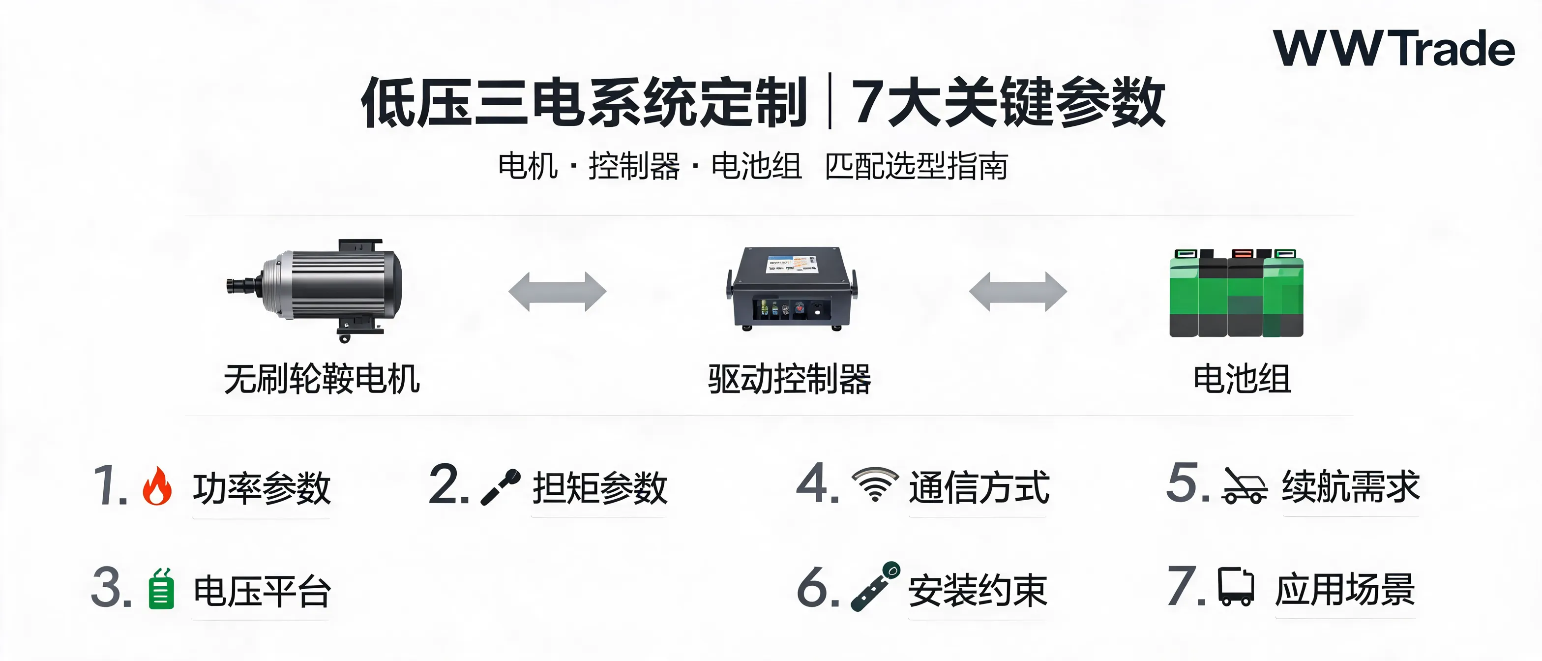 Diagram illustrating key parameters for customizing low-voltage three-electric systems including motor, controller, and battery pack
