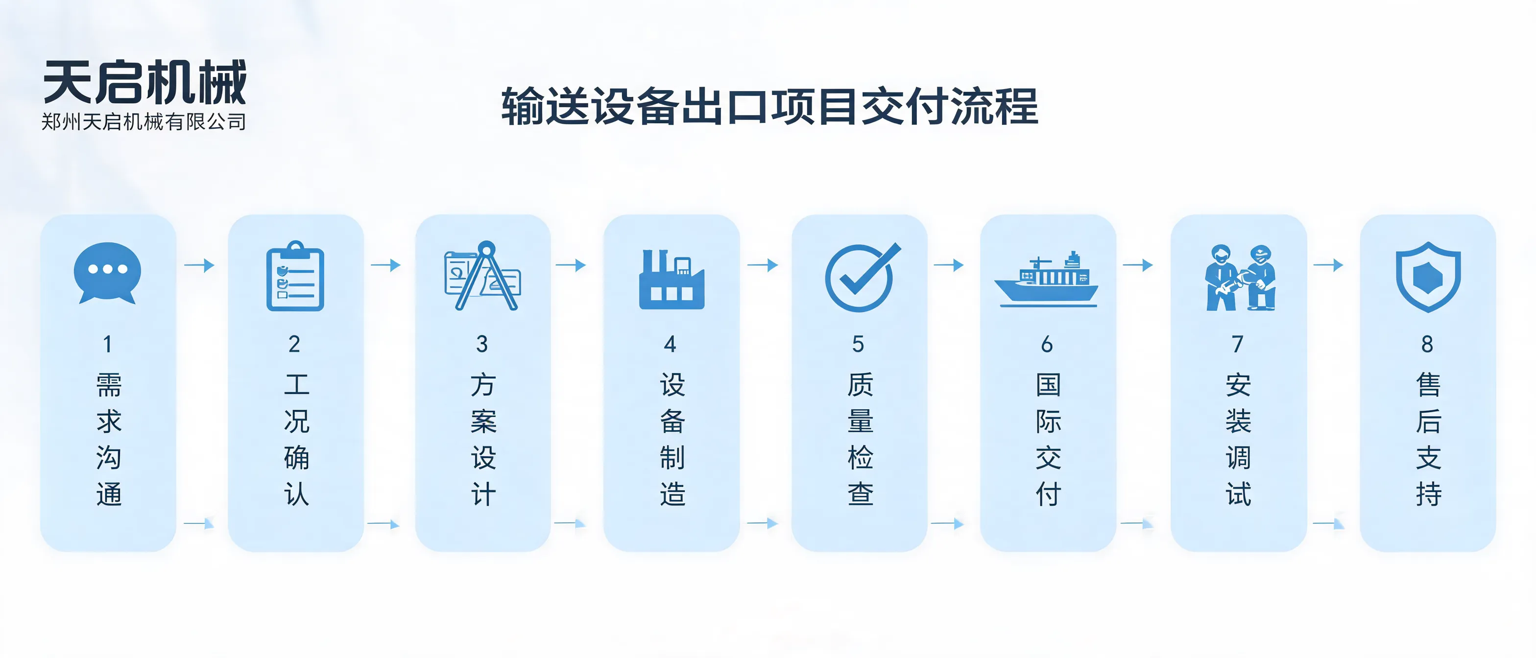 Proceso completo de entrega de proyectos de exportación de equipos de transporte de ZhengZhou TianQi Machinery Co., Ltd.