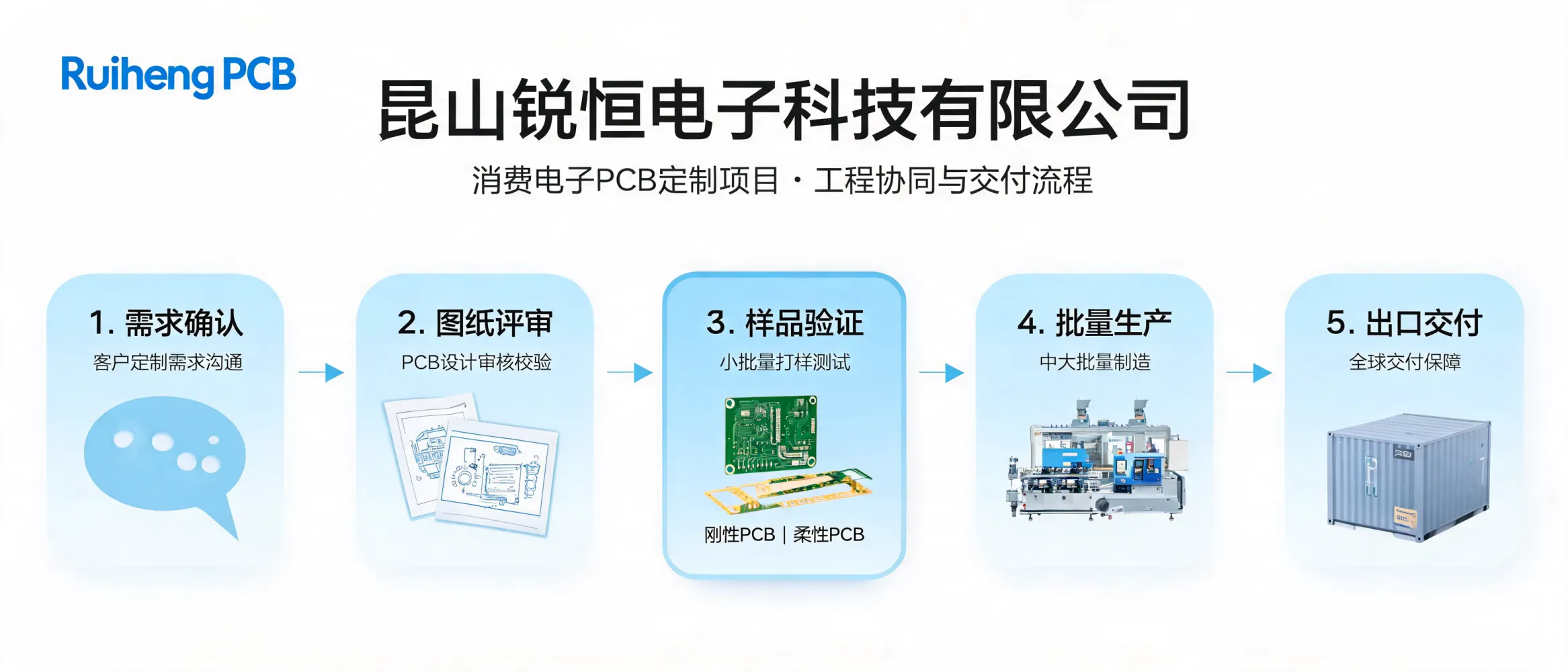 https://shmuker.oss-accelerate.aliyuncs.com/data/oss/692910f1af15994642dab58b/692910f1af15994642dab591/ARTICLEpcb-custom-project-engineering-collaboration-delivery.png