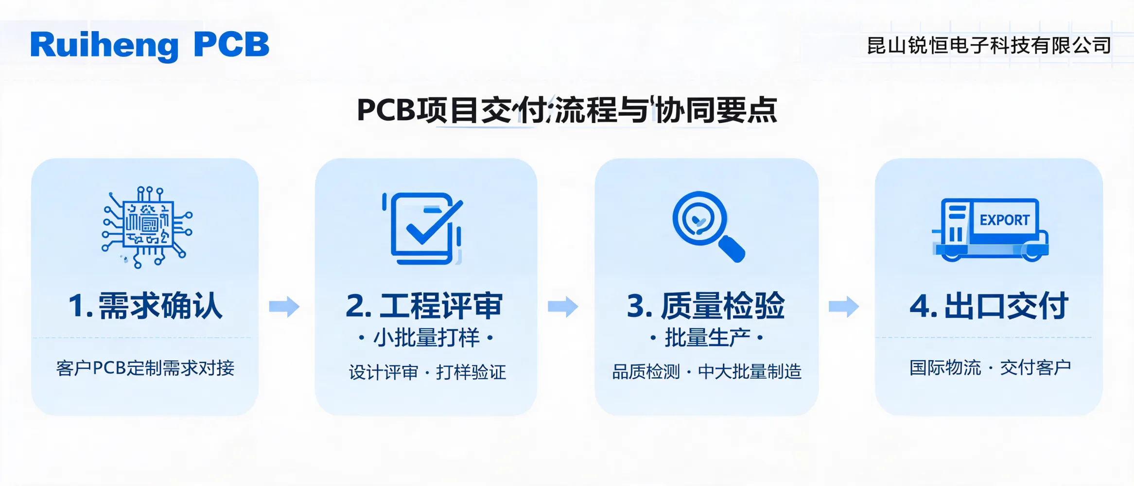 https://shmuker.oss-accelerate.aliyuncs.com/data/oss/692910f1af15994642dab58b/692910f1af15994642dab591/ARTICLEpcb项目交付流程与协同要点-小批量打样至批量生产.png