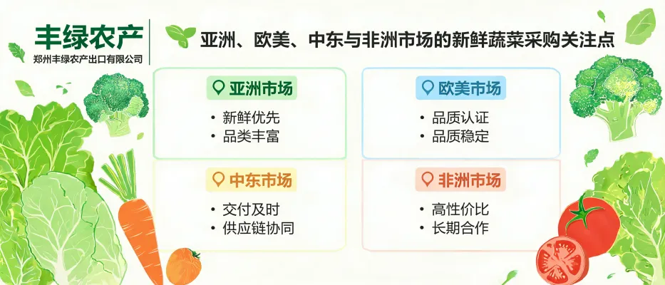 概览图：亚洲、欧美、中东与非洲市场新鲜蔬菜采购关注点与供应链要素，包含番茄、黄瓜、甜椒等出口品类