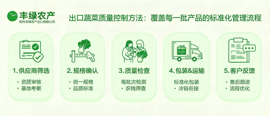 Schéma de contrôle qualité des légumes exportés par lot chez Zhengzhou Fenglu Agricultural Export Co., Ltd.