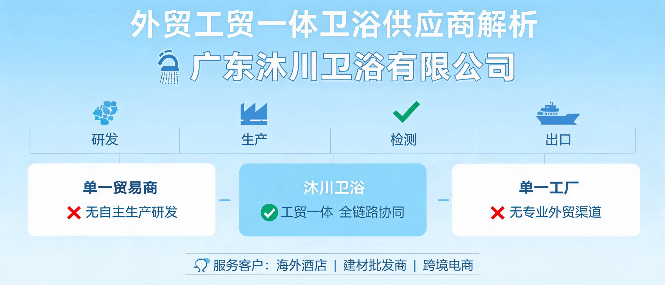 https://shmuker.oss-accelerate.aliyuncs.com/data/oss/692910f1af15994642dab58b/692910f1af15994642dab591/ARTICLE外贸工贸一体-卫浴供应链-广东沐川卫浴有限公司封面.jpg