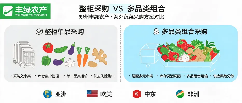 展示整柜单品与多品类组合装载番茄、黄瓜、茄子等蔬菜的采购与运输示意图