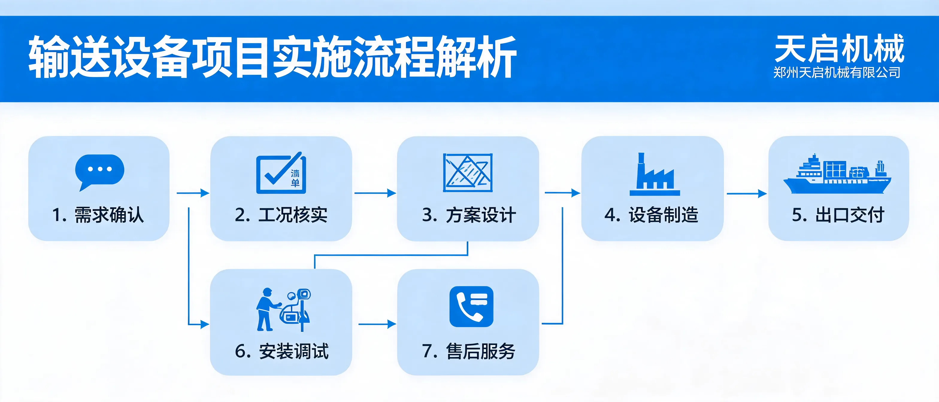 输送设备项目从需求确认、方案设计到制造交付和安装调试的实施流程示意