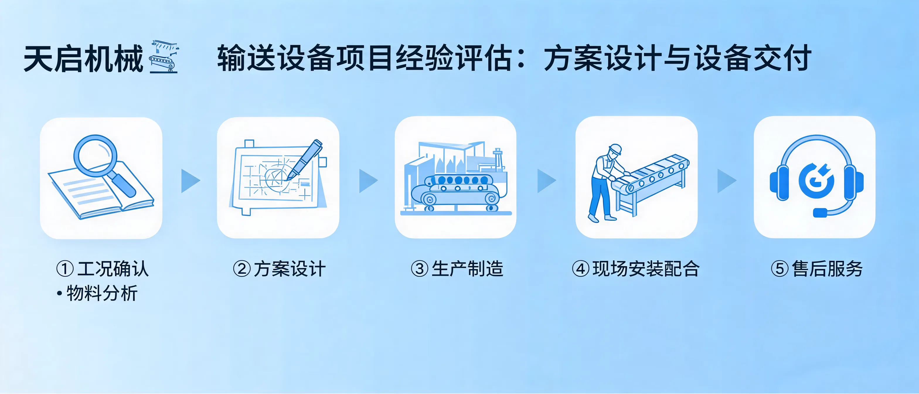 输送设备项目从工况确认、方案设计到设备交付的实施流程示意