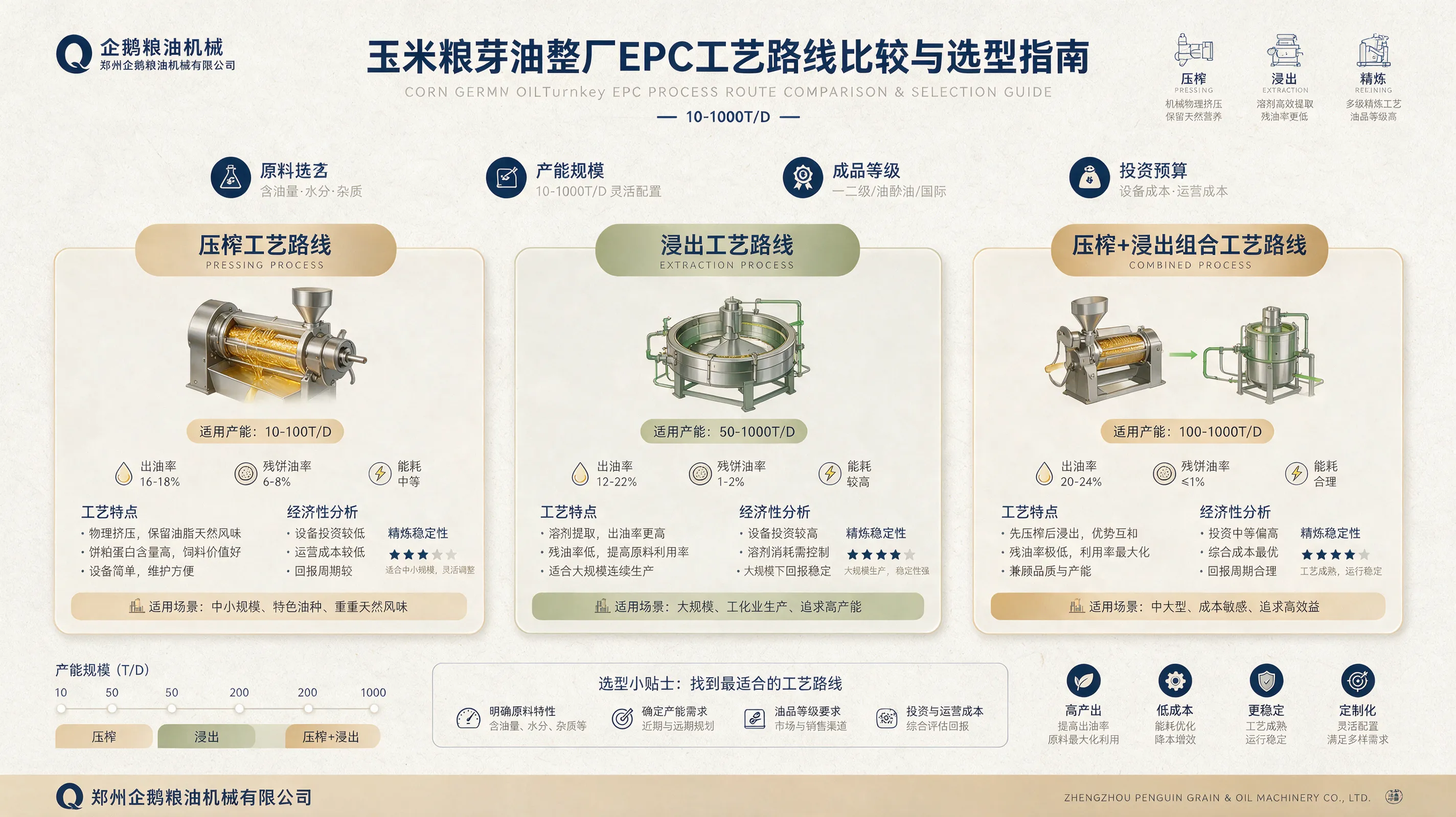玉米胚芽油工艺路线及压榨浸出组合对比图