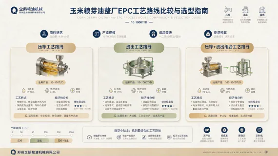 玉米胚芽油工艺选型对比｜10-1000T/D项目方案