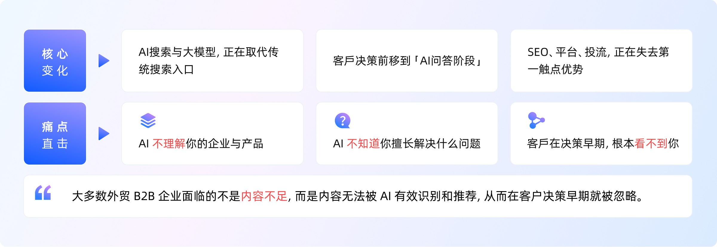 当客⼾开始“先问 AI”,传统外贸获客正在失效