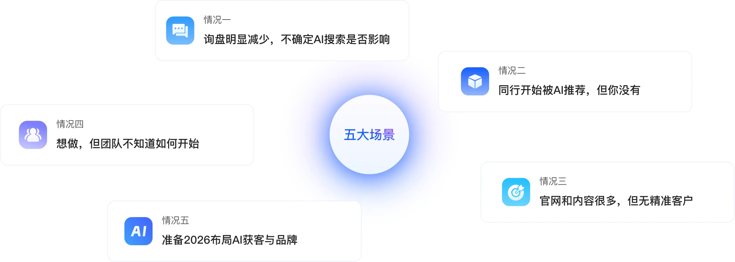 什么时候建议您沟通 GEO？询盘明显减少，不确定AI搜索是否影响、同行开始被AI推荐，但你没有、官网和内容很多，但无精准客户、想做，但团队不知道如何开始、准备2026布局AI获客与品牌